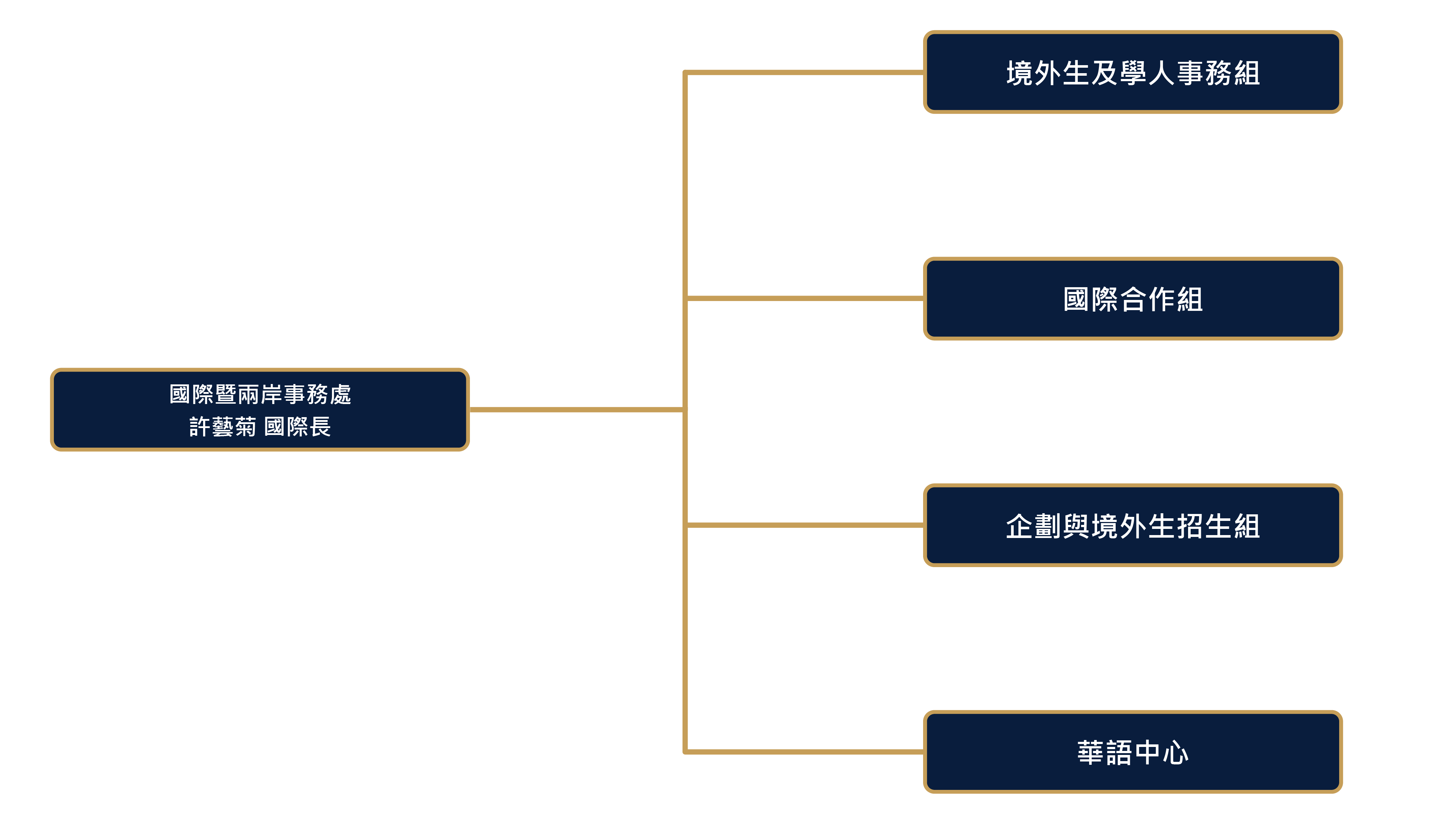 組織架構圖