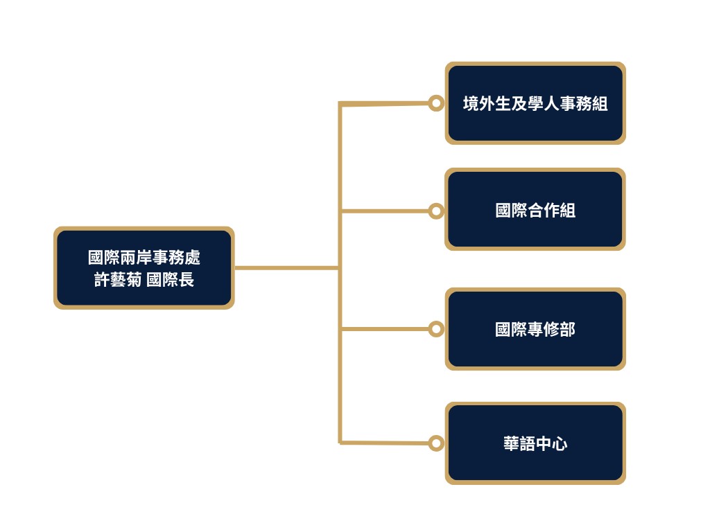 組織架構圖